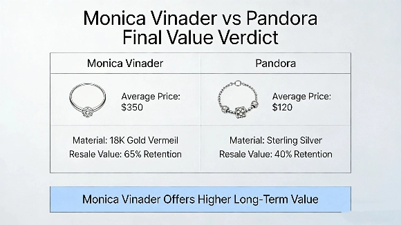 Monica Vinader vs Pandora Final Value Verdict Infographic
