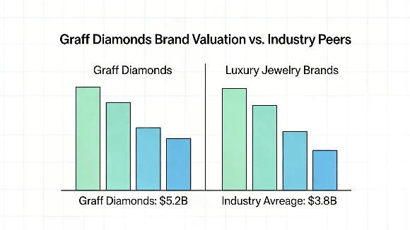 Graff Diamonds brand valuation chart with industry comparison