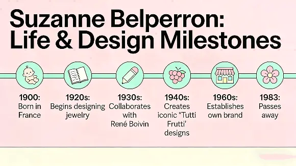 Infographic of Suzanne Belperron’s life timeline and key design milestones