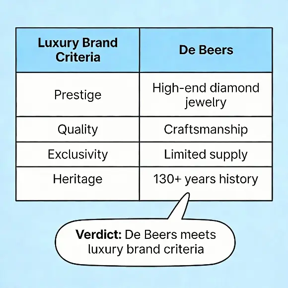 Is De Beers a luxury brand final competitive comparison and verdict